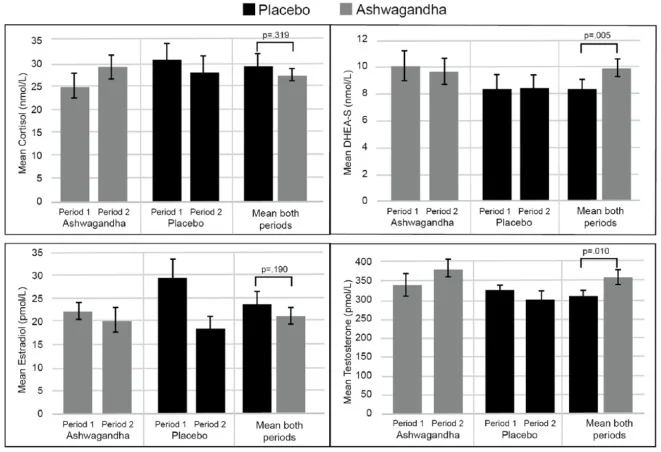 Graphique illustrant l'évolution des scores hormonaux après supplémentation en ashwagandha