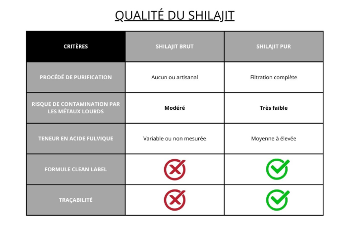 Qualité du SHILAJIT