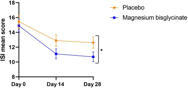 Graphique montrant la réduction du score d'insomnie avec le magnésium bisglycinate