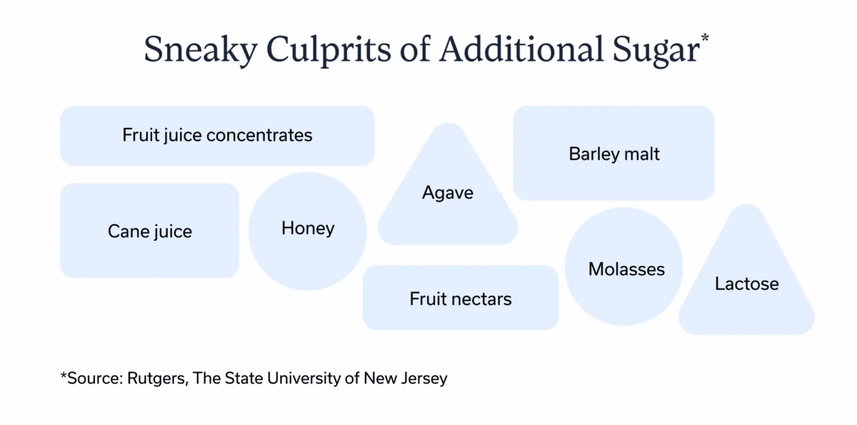 Aliments riches en sucres ajoutés