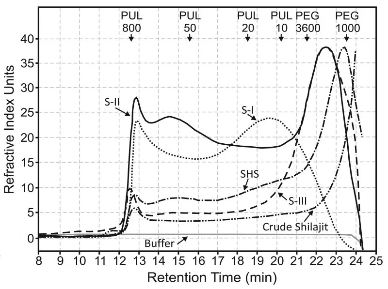 Analyse par chromatographie d'exclusion stérique des fractions de shilajit
