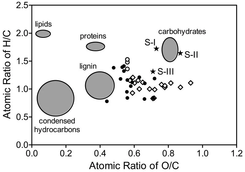 Diagramme de van Krevelen montrant la composition atomique des fractions de shilajit